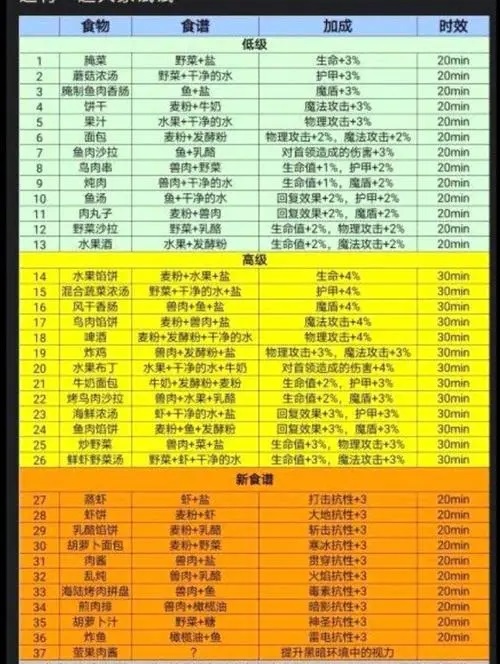 地下城堡3魂之诗食谱攻略